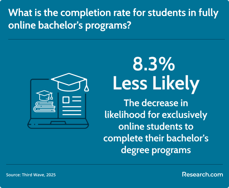 online student program completion rate