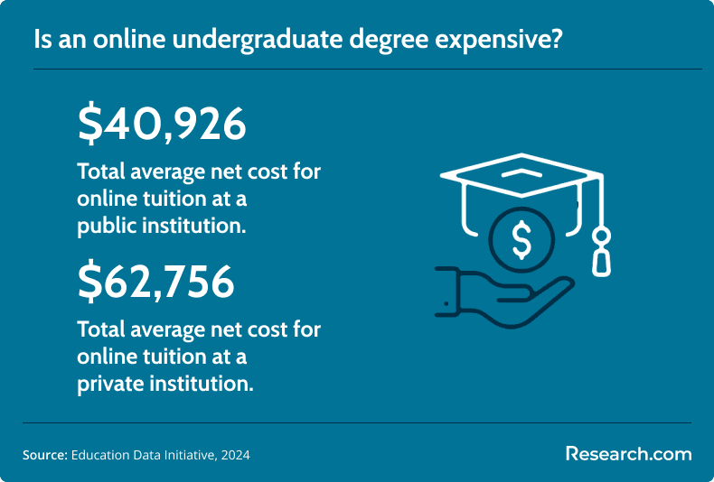 online undergraduate degree cost