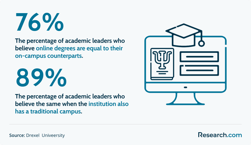 percent of academic leaders who believe online programs are equal to on-campus programs