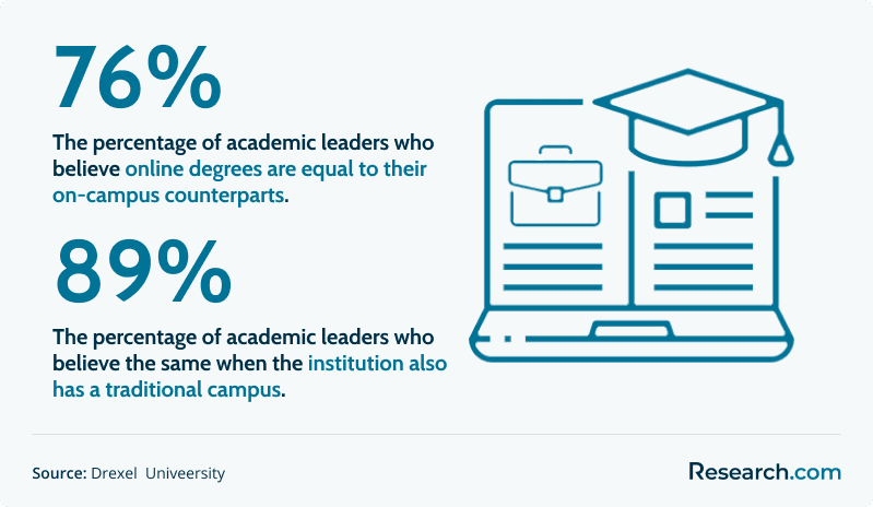 percent of academic leaders who believe online learning equals traditional learning