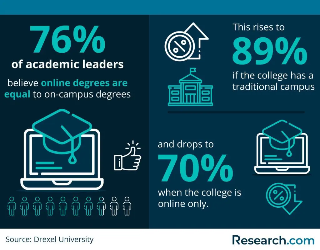Percentage of academic leaders who view online programs as on par with on-campus programs