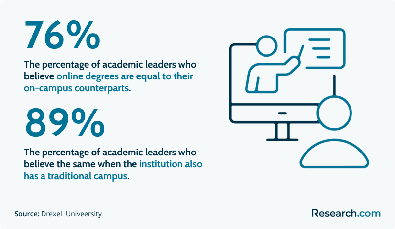 The percentage of academic leaders who believe online education is on par with on-campus education
