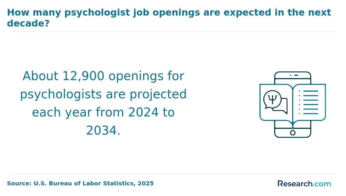 job outlook for psychologists