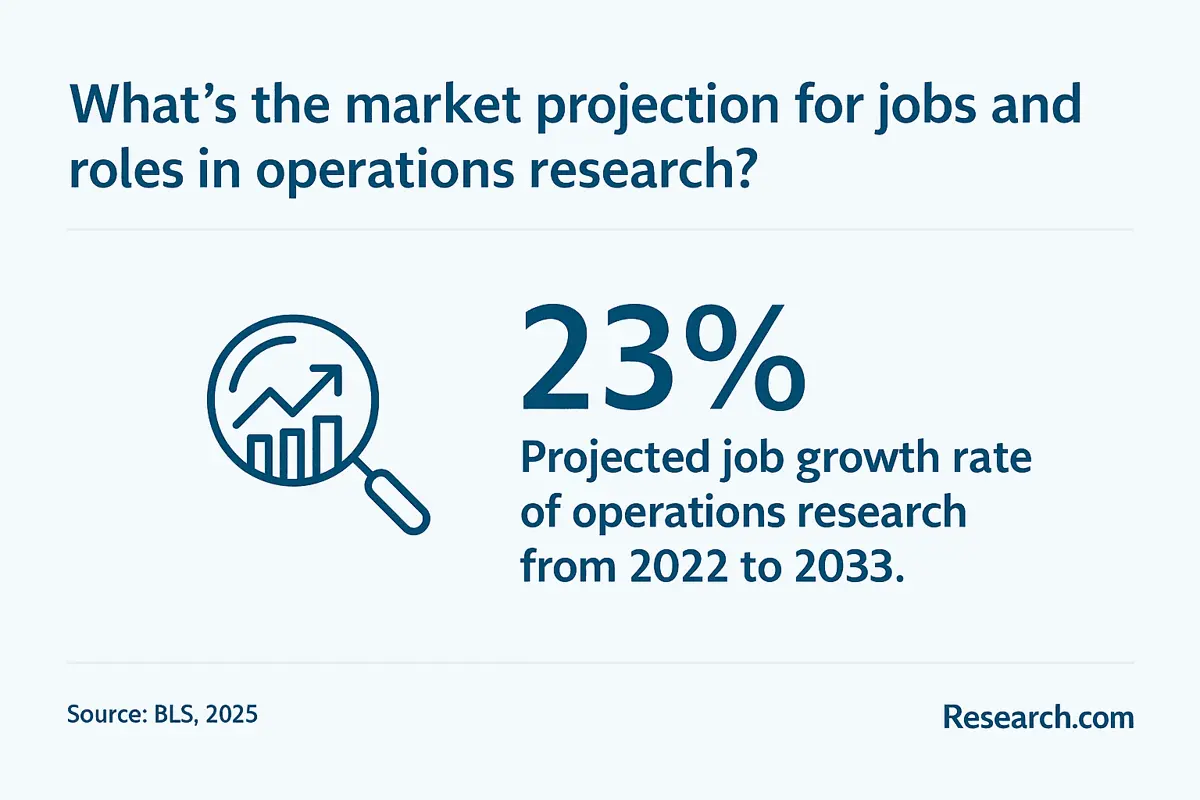 operations research job growth