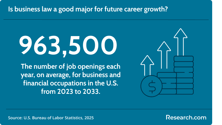 There are 963,500 job openings each year for business and financial occupations from 2023 to 2033.
