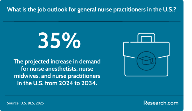 The demand for general nurse practitioners is expected to grow by 35%.