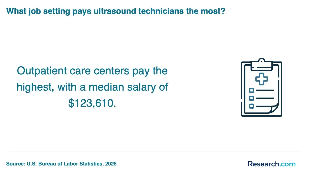 Outpatient care centers pay ultrasound technicians an average of $123,610.
