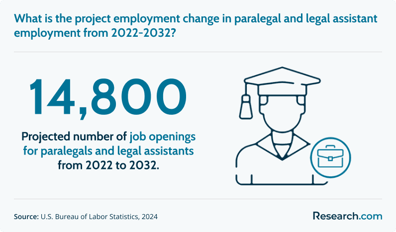 paralegal and legal assistant employment growth rate