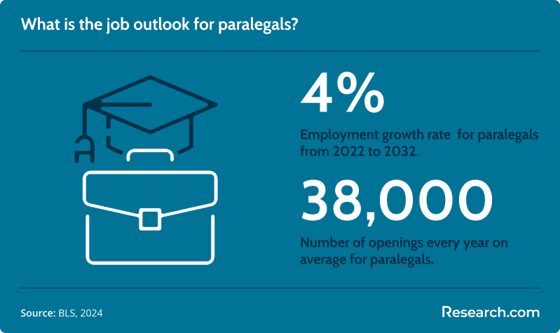 paralegal job outlook