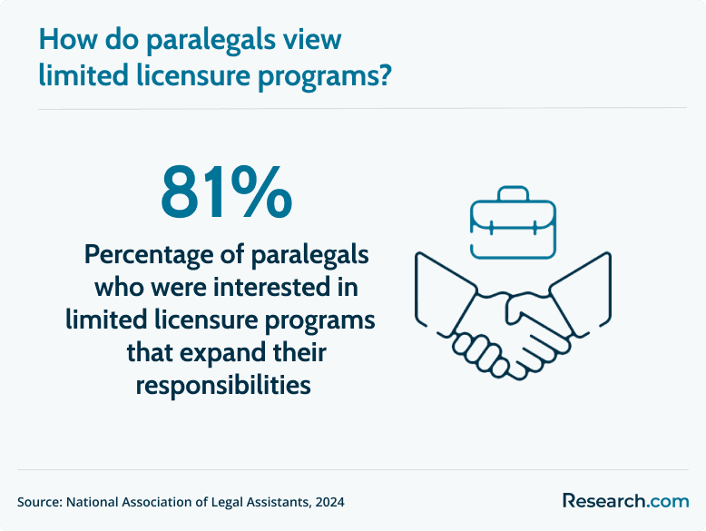 paralegal limited licensure program
