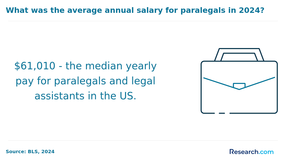 paralegal median pay