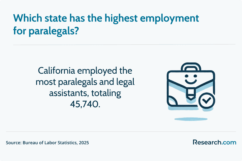 which state has the highest employment for paralegals