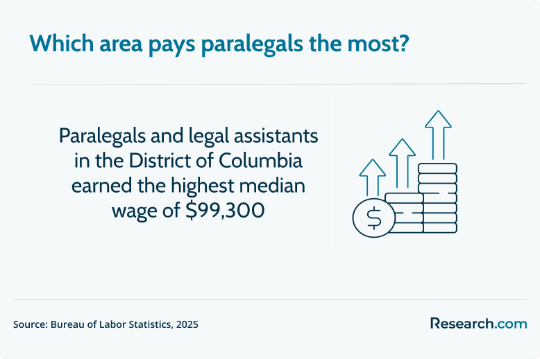 which area pays paralegals the most
