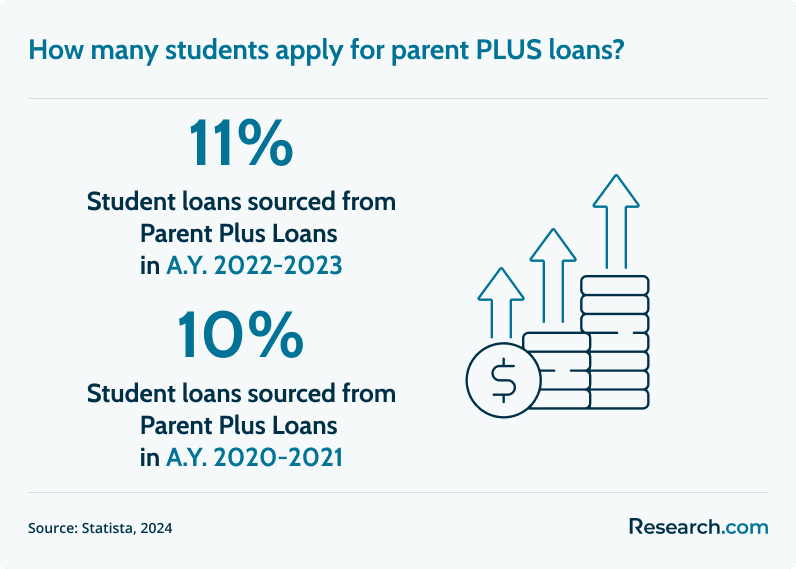 parent plus loans