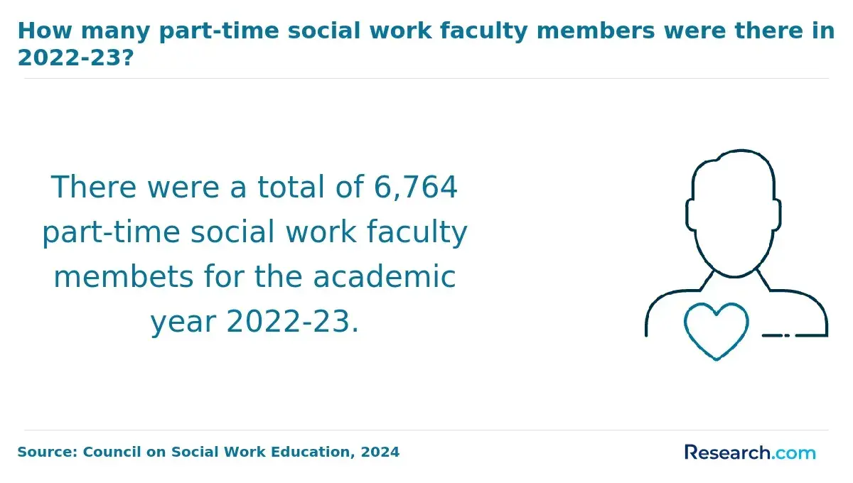 part time social work faculty members