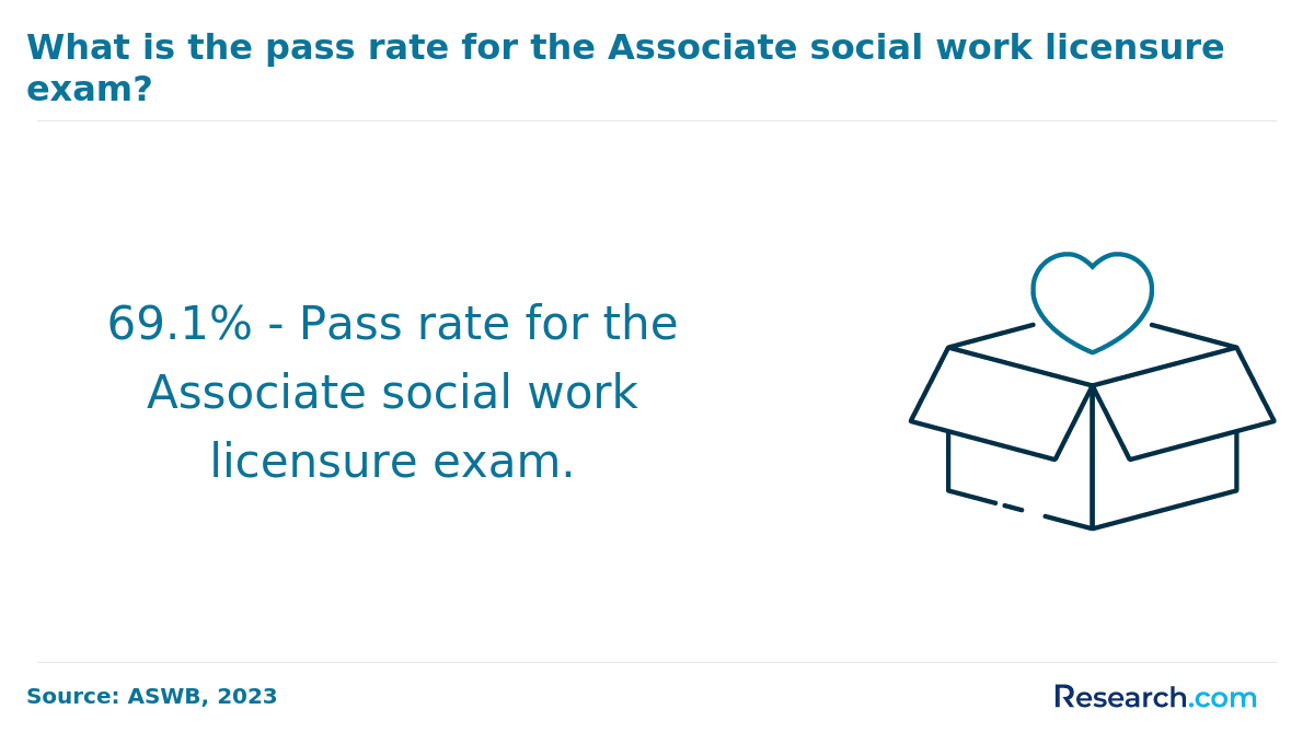 Passing rate for the Associate Social Work licensure exam