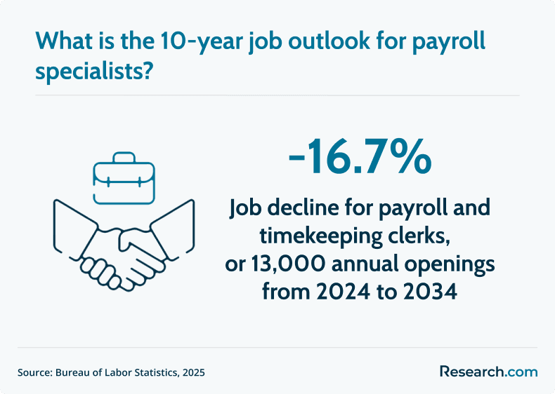 job outlook payroll specialist