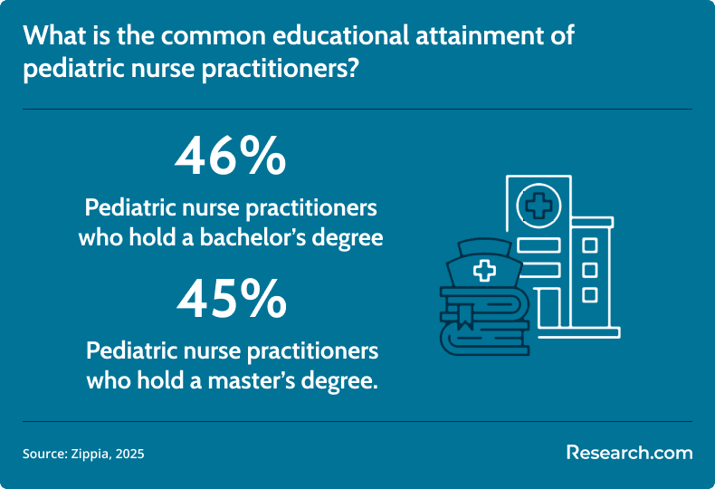 pediatric np educational attainment