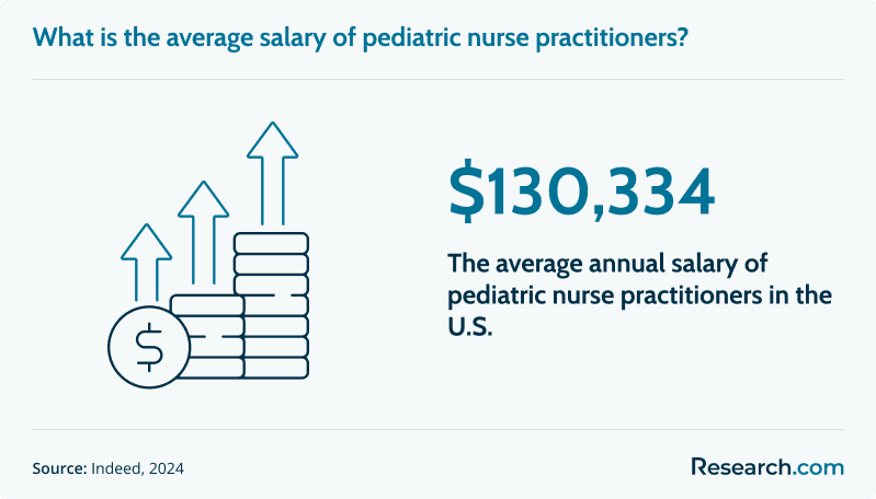 What is the average salary of pediatric nurse practitioners?