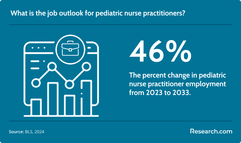 What is the job outlook for pediatric nurse practitioners?