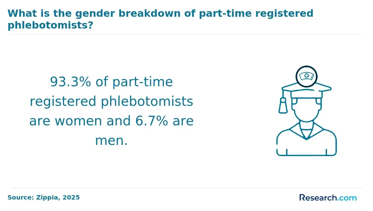 gender breakdown of part-time registered phlebotomists