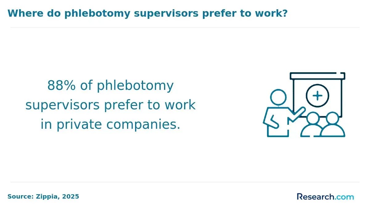 where phlebotomy supervisors work