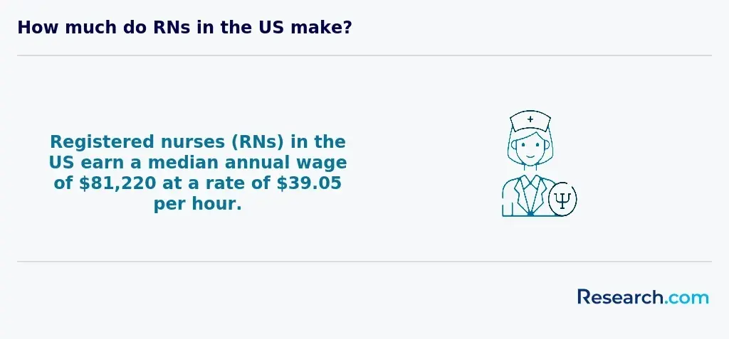 RN wage in the U.S.