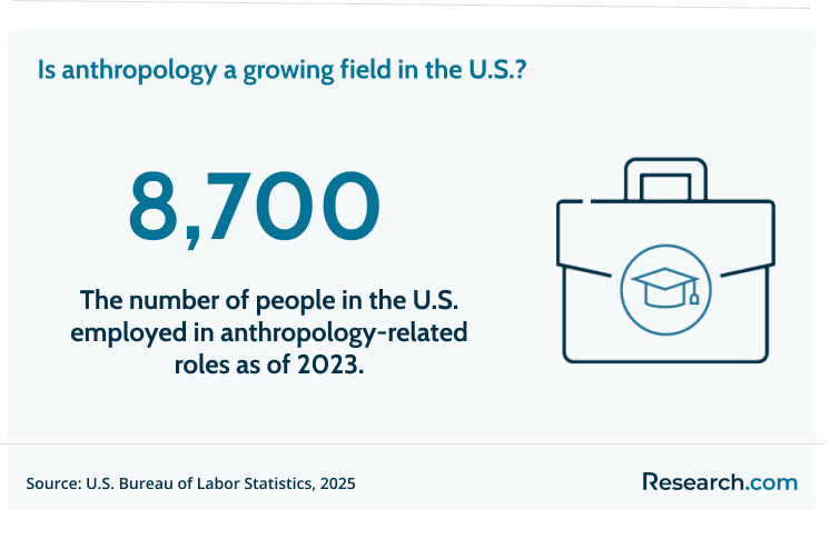 There are 8700 people employed in the field of anthropology.