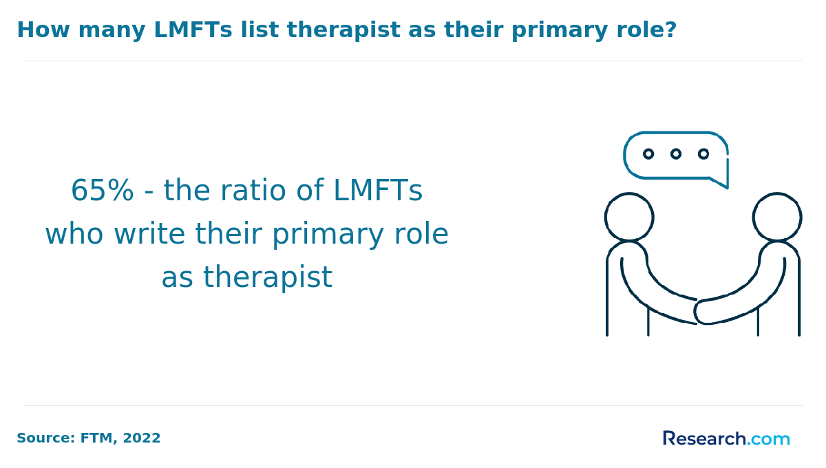 Percentage of LMFTs who list therapist as their primary role