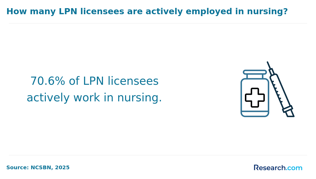 percent of LPN licensees actively employed in nursing.png