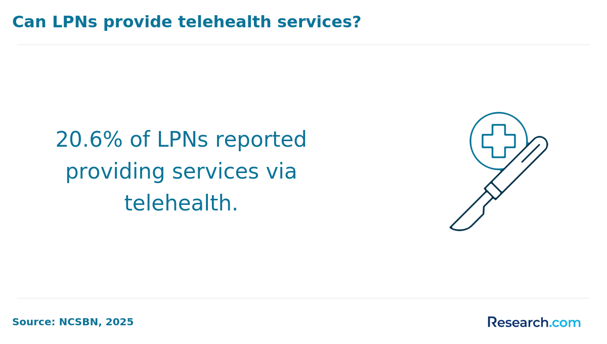 percent of LPNs reported providing services via telehealth