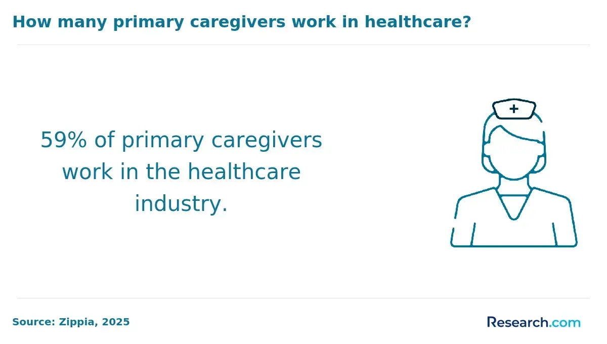 How many primary caregivers work in healthcare?
