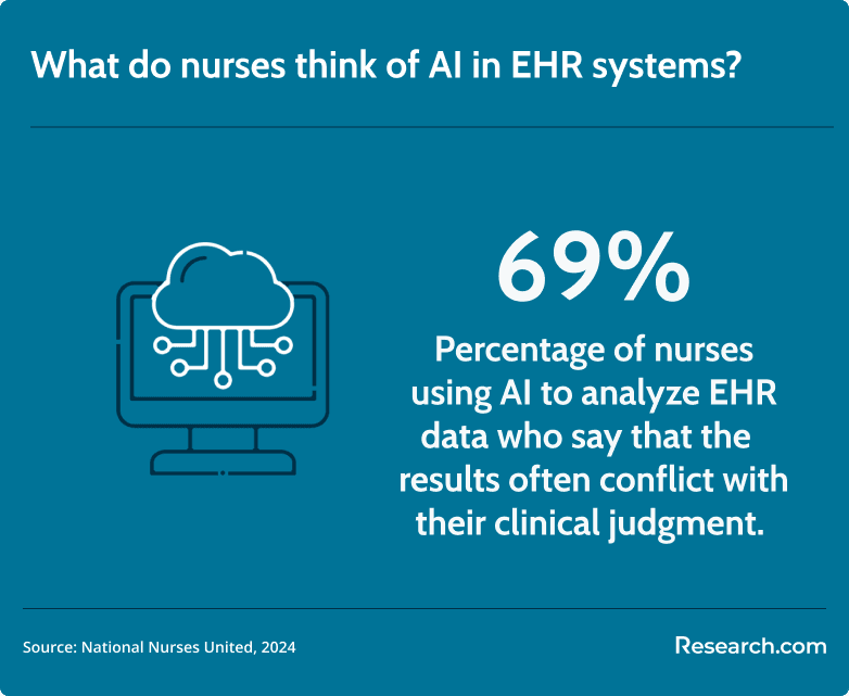 perception of AI in EHR