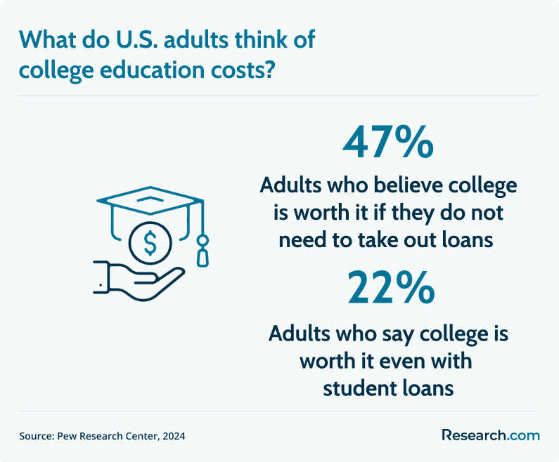 perception of college education costs