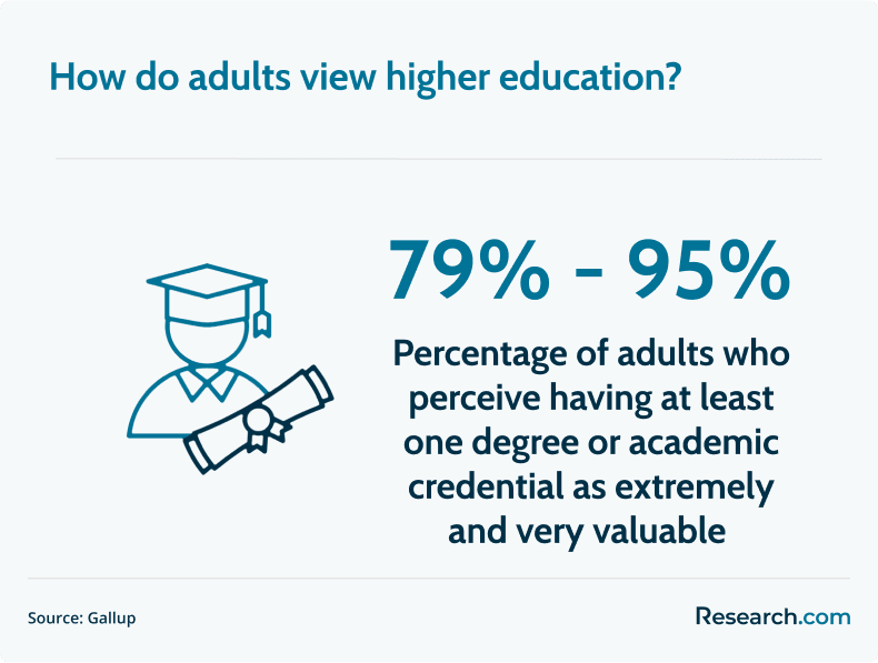 perception of higher education