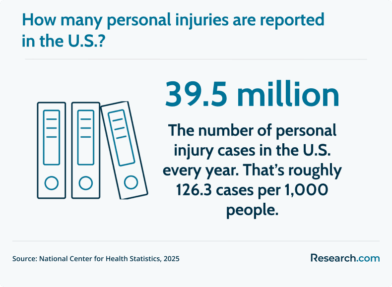 personal injuries reported