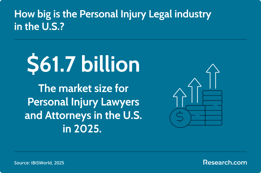 personal injury legal industry size