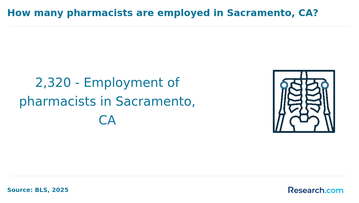 pharmacist employment Sacramento, CA
