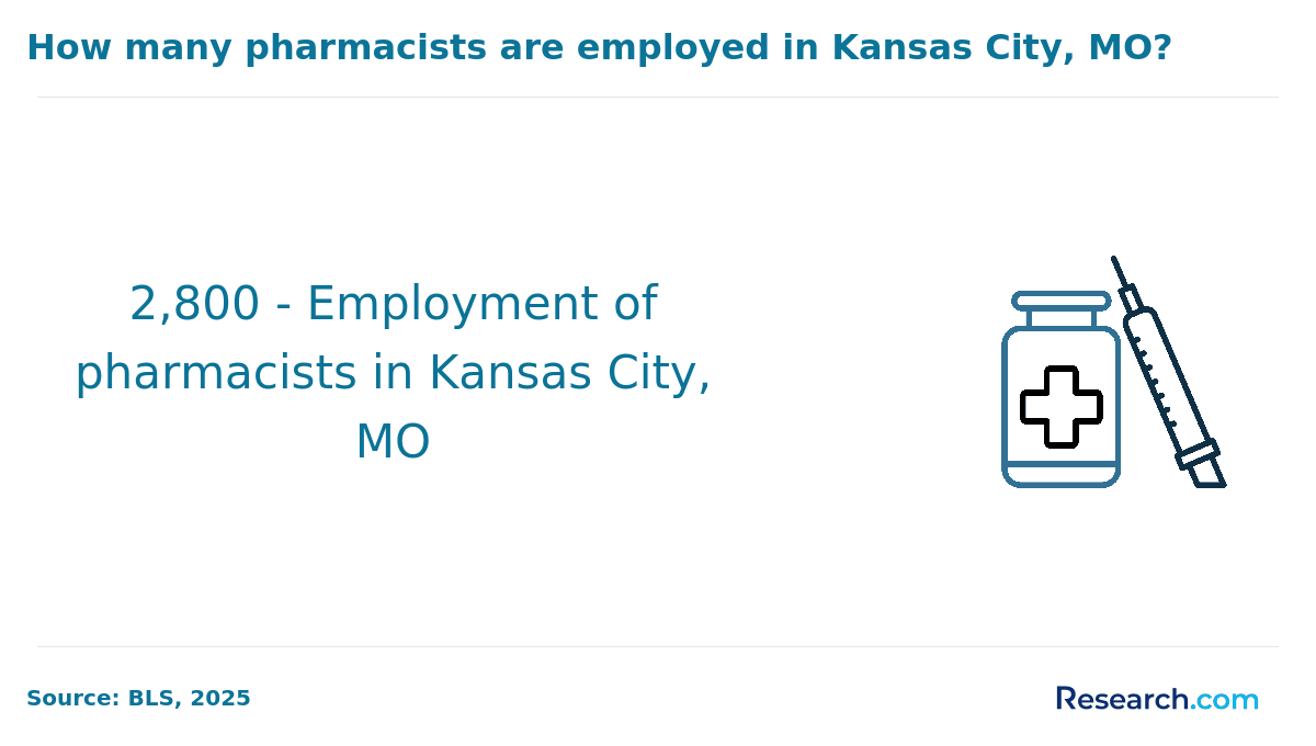 pharmacist employment Kansas City, MO