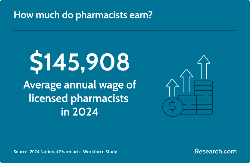pharmacists average wage
