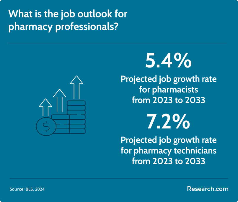 pharmacy professionals job outlook