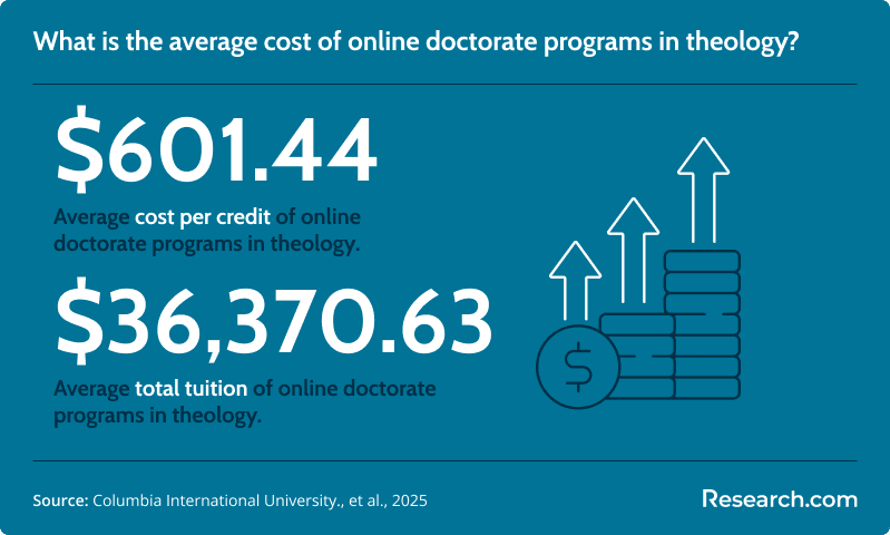 phd in theology cost