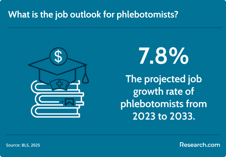phlebotomist job outlook