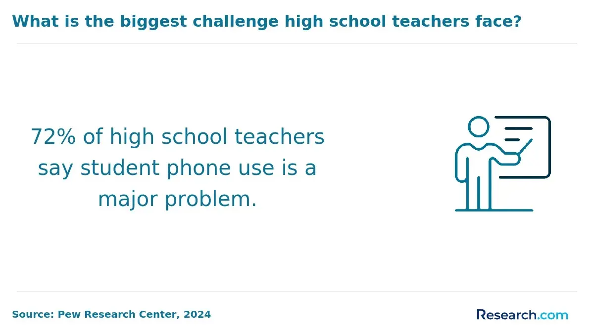 phone as problem