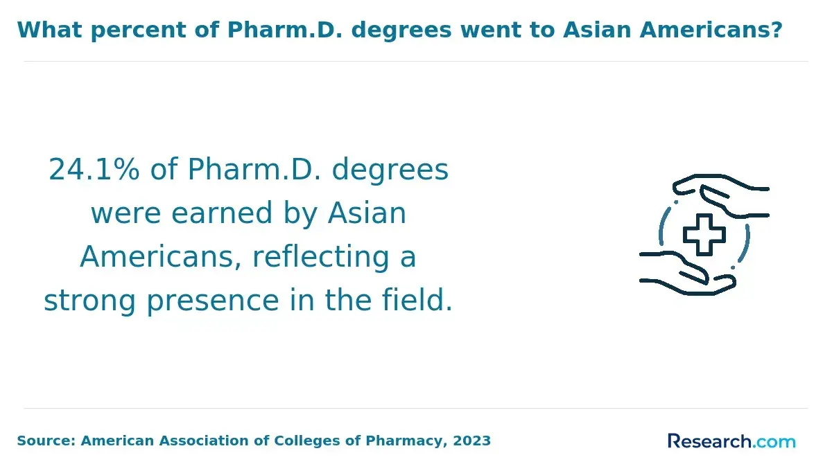 pharmd degrees earned by asian americans