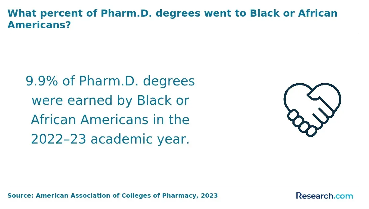 phramd degrees earned by black