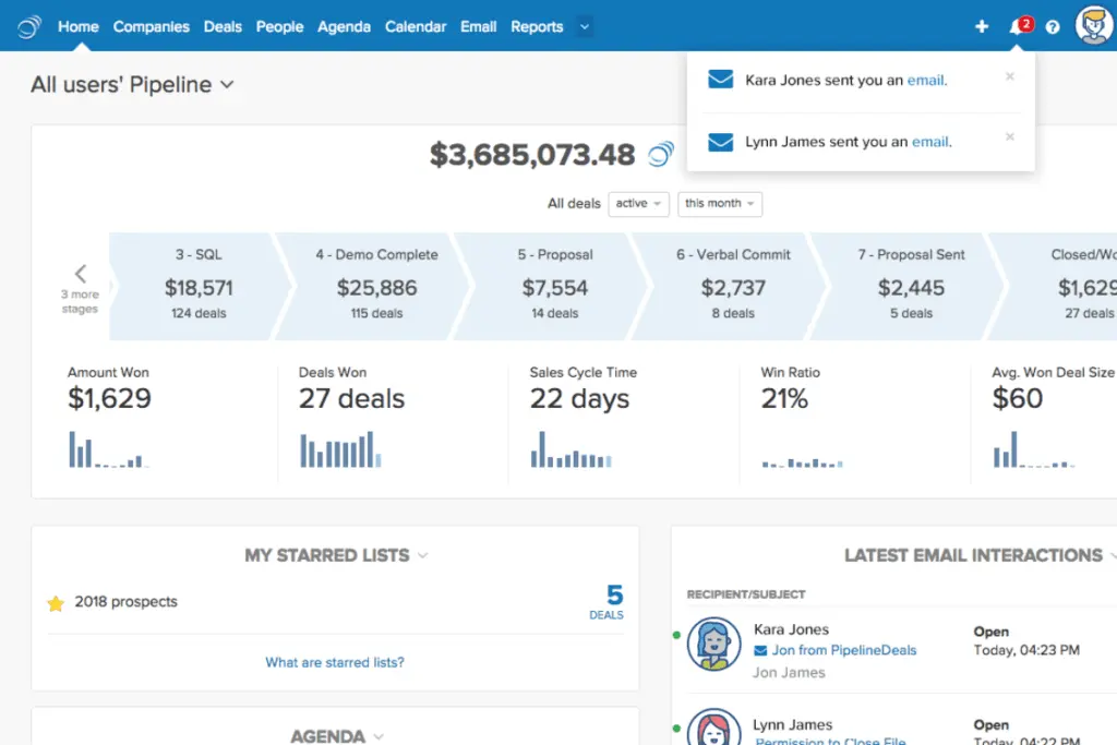 Pipeline also provides a unified view of all users' pipelines, including data on the amount won, deals won, and sales cycle time.