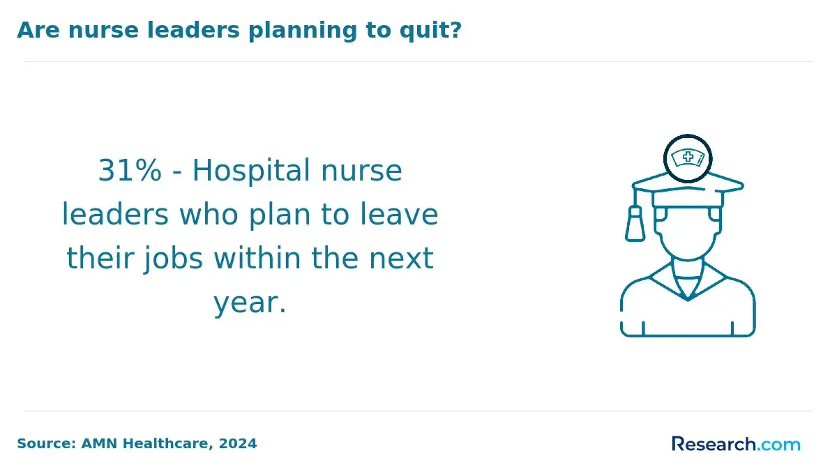 hospital nurse leaders who plan to quit