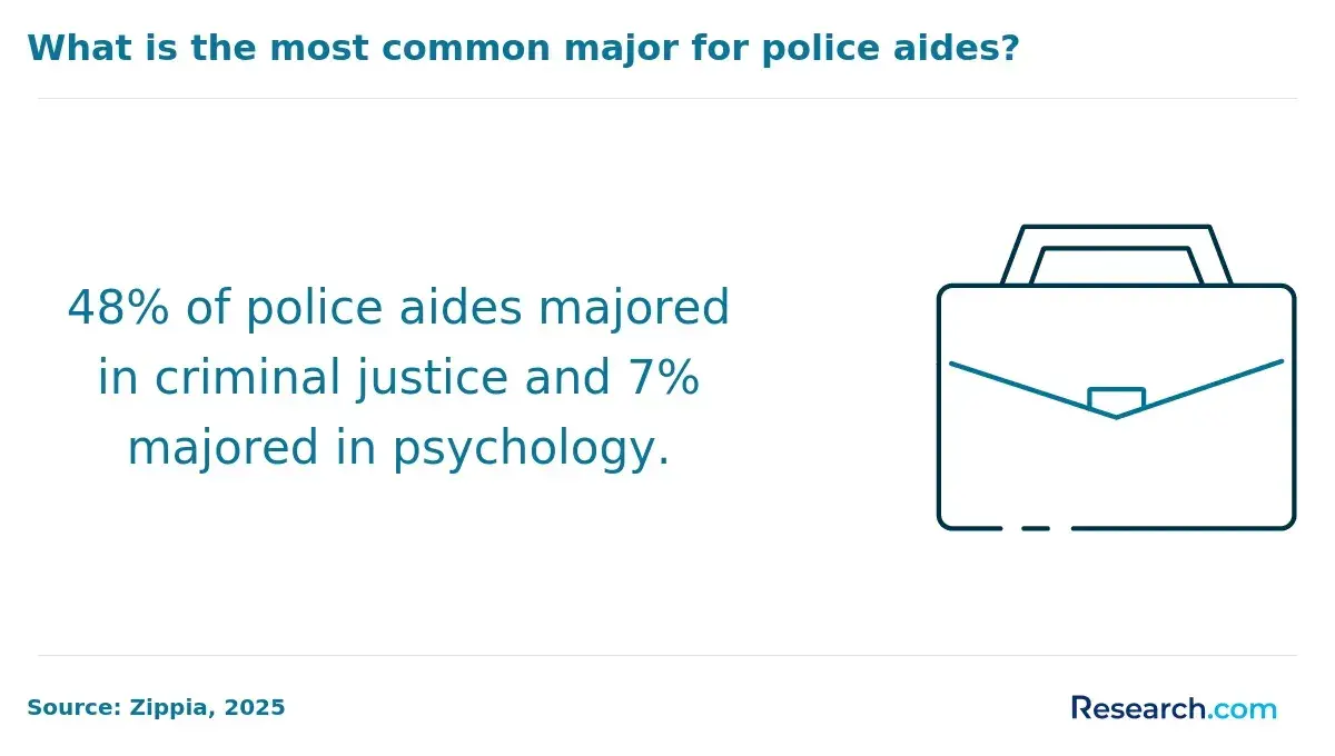police aides common major