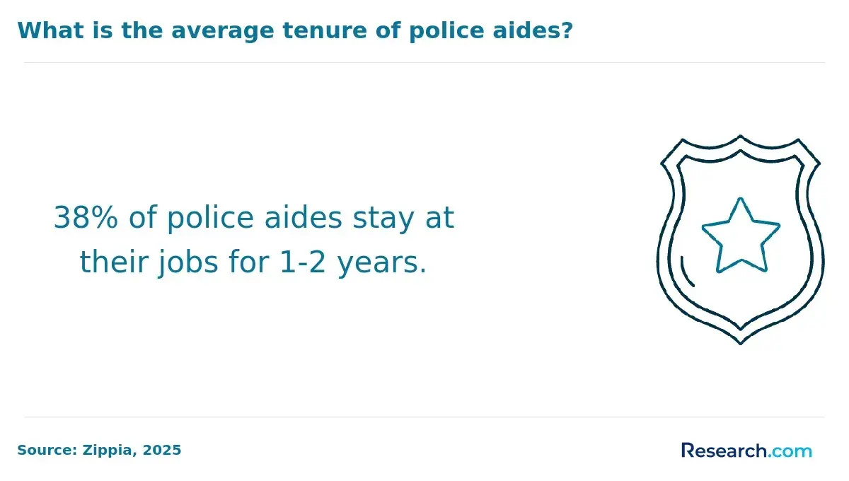 police aides tenure